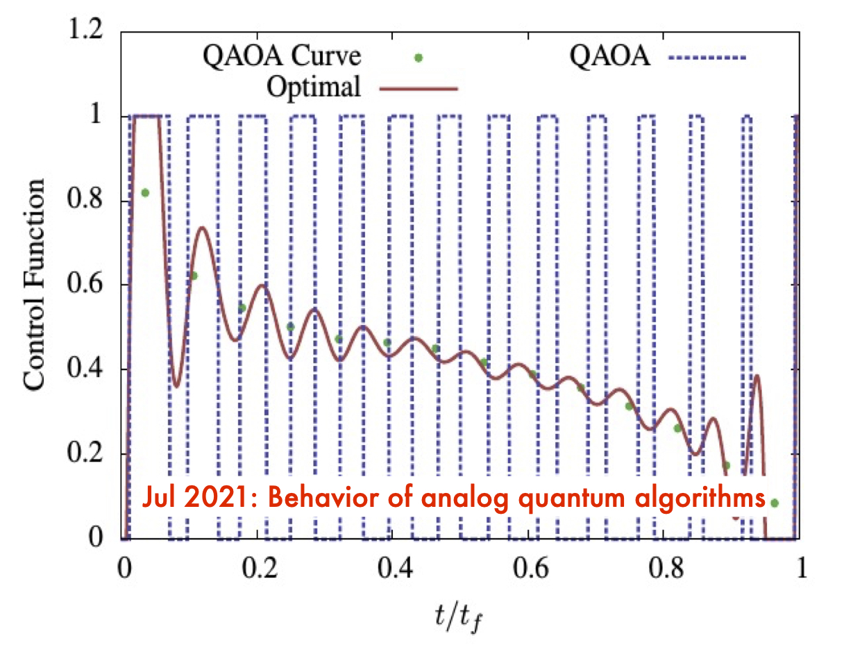 Behavior of Analog Quantum Algorithms