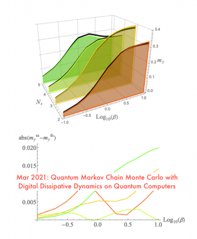 Quantum Markov Chain Monte Carlo with Digital Dissipative Dynamics on Quantum Computers