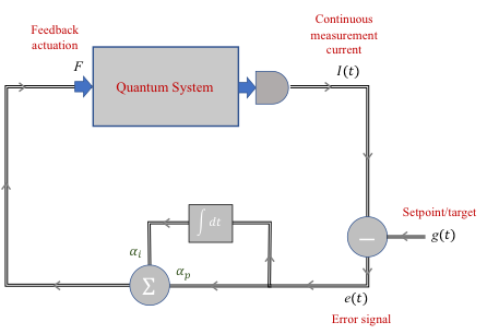 We develop a theory of proportional-integral (PI) feedback control for quantum systems, and demonstrate its utility in two canonical state stabilization problems in quantum information.
