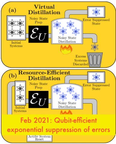 Qubit-efficient exponential suppression of errors