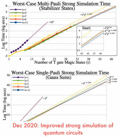 Improved strong simulation of qubit quantum circuits