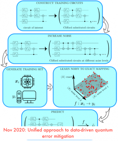 Unified approach to data-driven quantum error mitigation