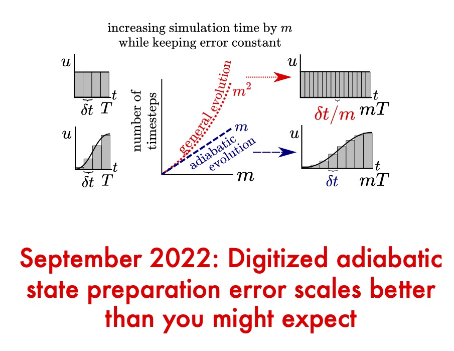 Digital adiabatic state preparation error scales better than you might expect
